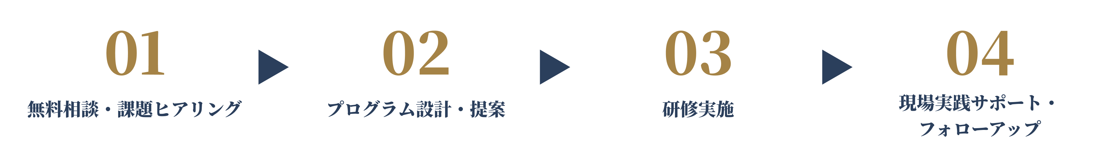 研修の流れ